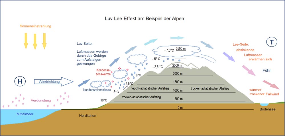 Luv Lee Effekt Alpen Südföhn